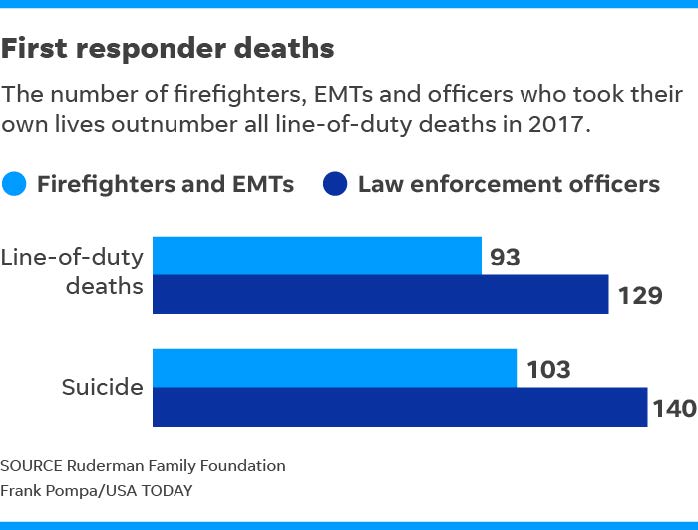 First Responder Deaths 2017 infographic - source USA Today
